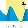 St Johns tide chart for Wednesday, June 21, 2023