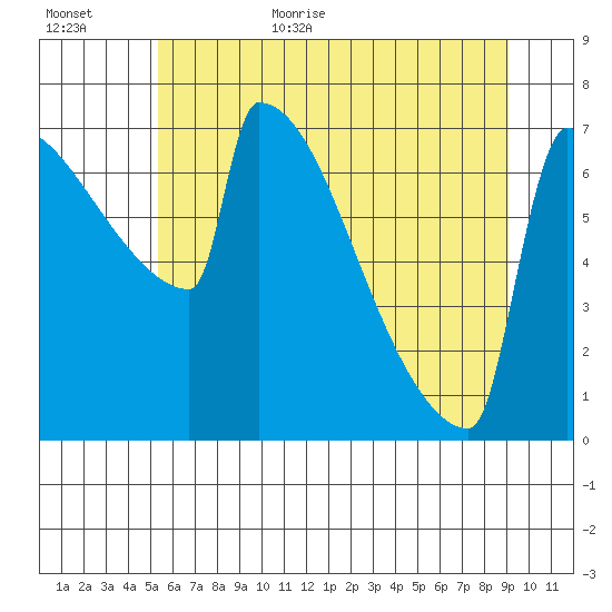 St Johns tide chart for Friday, June 23, 2023