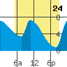 St Johns tide chart for Saturday, June 24, 2023