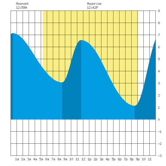St Johns tide chart for Sunday, June 25, 2023
