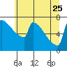 St Johns tide chart for Sunday, June 25, 2023