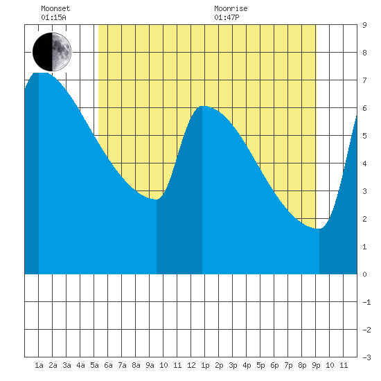 St Johns tide chart for Monday, June 26, 2023