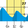 St Johns tide chart for Tuesday, June 27, 2023
