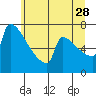 St Johns tide chart for Wednesday, June 28, 2023