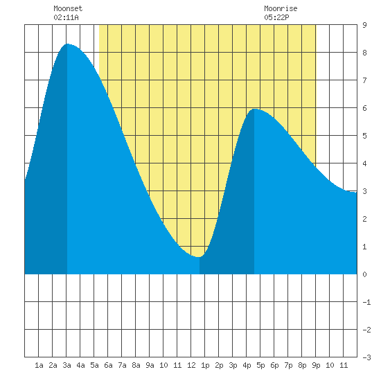 St Johns tide chart for Thursday, June 29, 2023