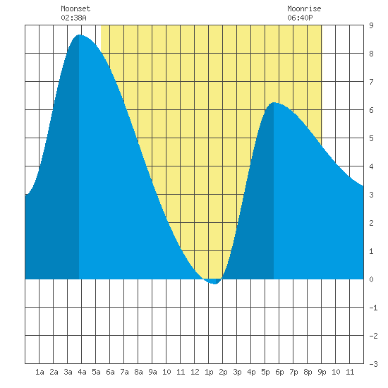 St Johns tide chart for Friday, June 30, 2023