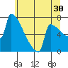 St Johns tide chart for Friday, June 30, 2023