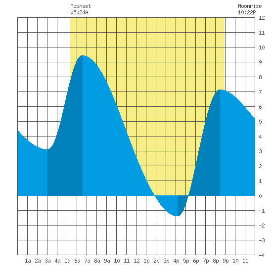 St Johns tide chart for Sunday, June 4, 2023