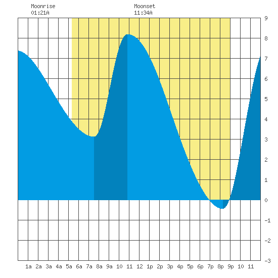 St Johns tide chart for Friday, June 9, 2023
