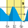 St Johns tide chart for Friday, June 9, 2023