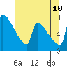 St Johns tide chart for Monday, July 10, 2023