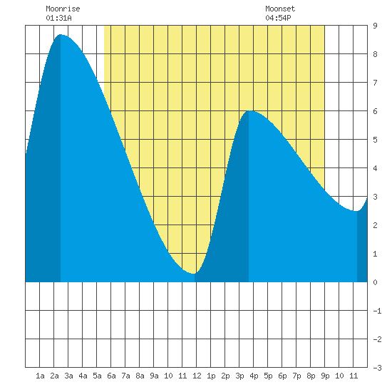 St Johns tide chart for Wednesday, July 12, 2023