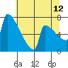 St Johns tide chart for Wednesday, July 12, 2023