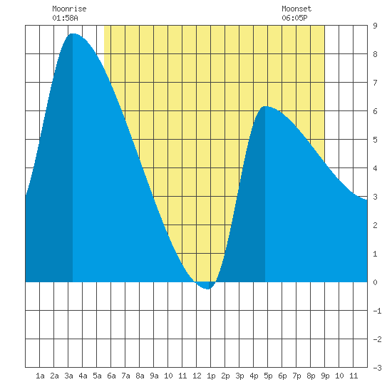 St Johns tide chart for Thursday, July 13, 2023