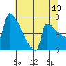St Johns tide chart for Thursday, July 13, 2023