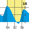 St Johns tide chart for Sunday, July 16, 2023