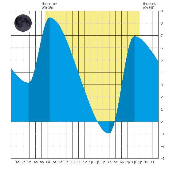 St Johns tide chart for Monday, July 17, 2023