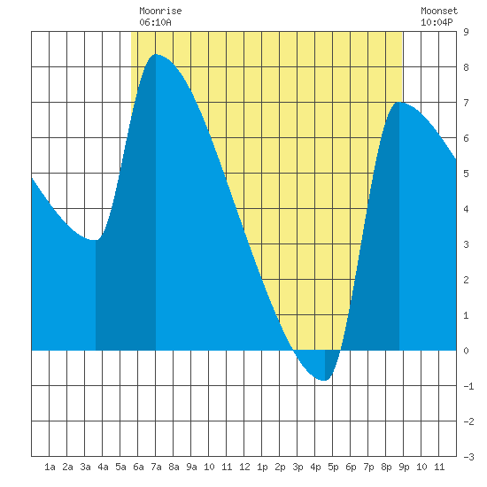 St Johns tide chart for Tuesday, July 18, 2023