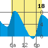 St Johns tide chart for Tuesday, July 18, 2023