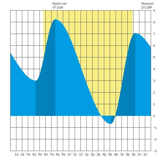 St Johns tide chart for Wednesday, July 19, 2023