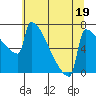 St Johns tide chart for Wednesday, July 19, 2023
