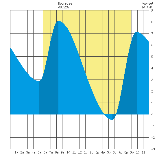 St Johns tide chart for Thursday, July 20, 2023