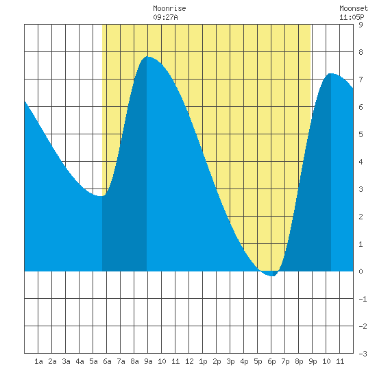 St Johns tide chart for Friday, July 21, 2023