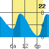 St Johns tide chart for Saturday, July 22, 2023