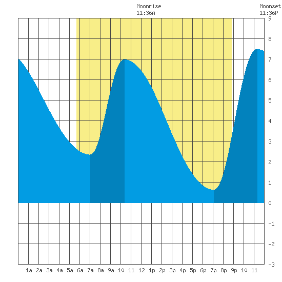 St Johns tide chart for Sunday, July 23, 2023