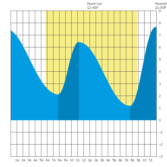 St Johns tide chart for Monday, July 24, 2023