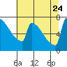 St Johns tide chart for Monday, July 24, 2023