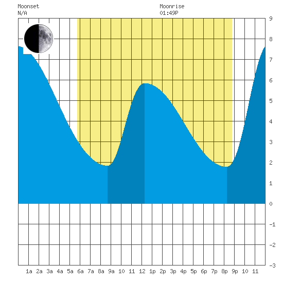 St Johns tide chart for Tuesday, July 25, 2023