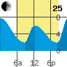 St Johns tide chart for Tuesday, July 25, 2023
