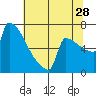 St Johns tide chart for Friday, July 28, 2023