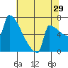 St Johns tide chart for Saturday, July 29, 2023