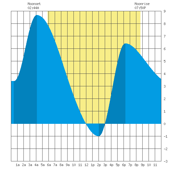 St Johns tide chart for Sunday, July 30, 2023