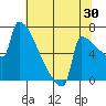 St Johns tide chart for Sunday, July 30, 2023