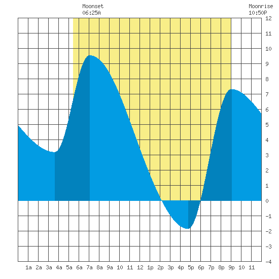 St Johns tide chart for Tuesday, July 4, 2023