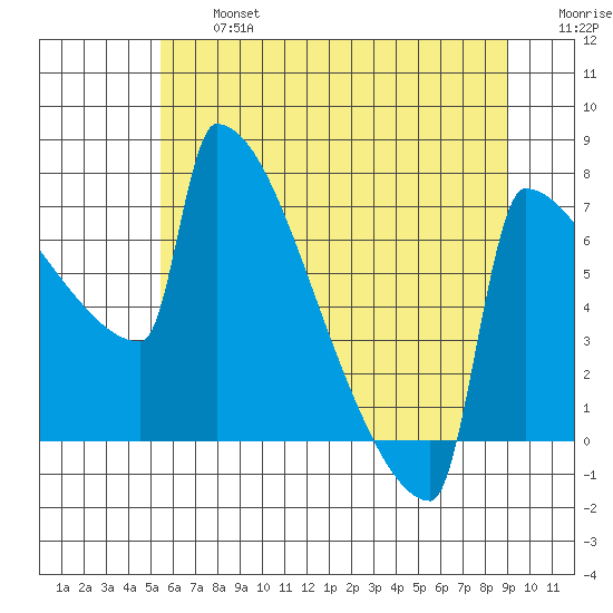 St Johns tide chart for Wednesday, July 5, 2023