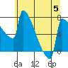 St Johns tide chart for Wednesday, July 5, 2023