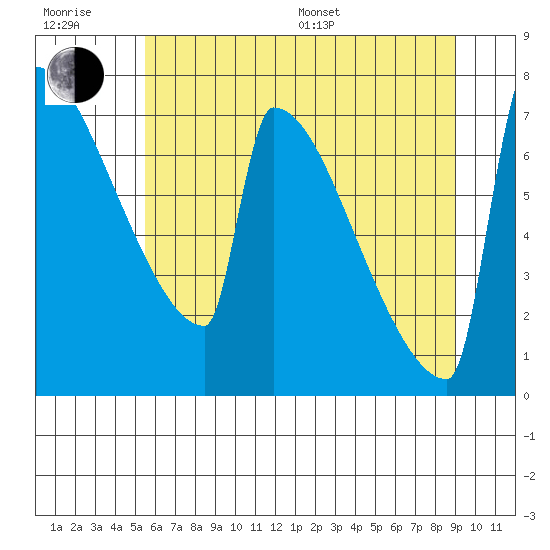 St Johns tide chart for Sunday, July 9, 2023