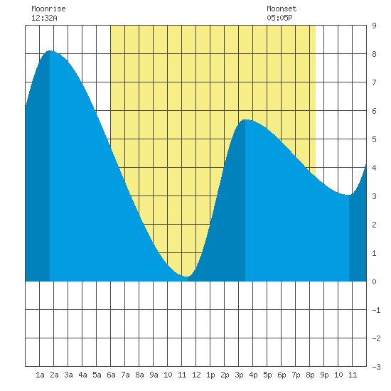 St Johns tide chart for Thursday, August 10, 2023