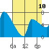 St Johns tide chart for Thursday, August 10, 2023