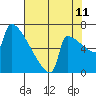 St Johns tide chart for Friday, August 11, 2023