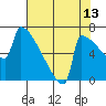 St Johns tide chart for Sunday, August 13, 2023