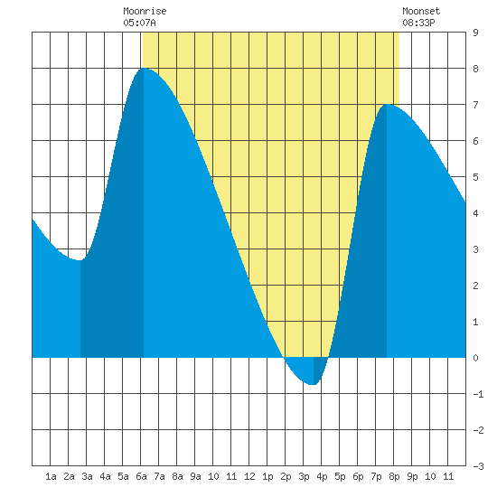 St Johns tide chart for Tuesday, August 15, 2023