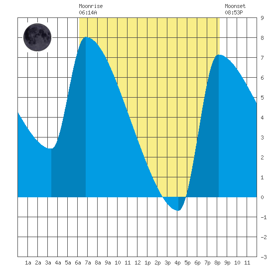 St Johns tide chart for Wednesday, August 16, 2023