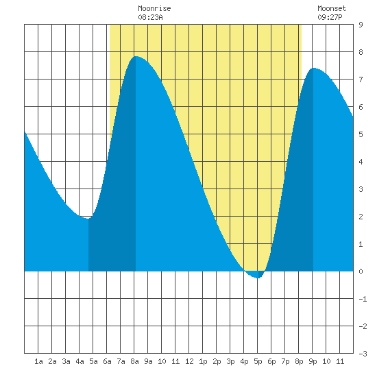 St Johns tide chart for Friday, August 18, 2023