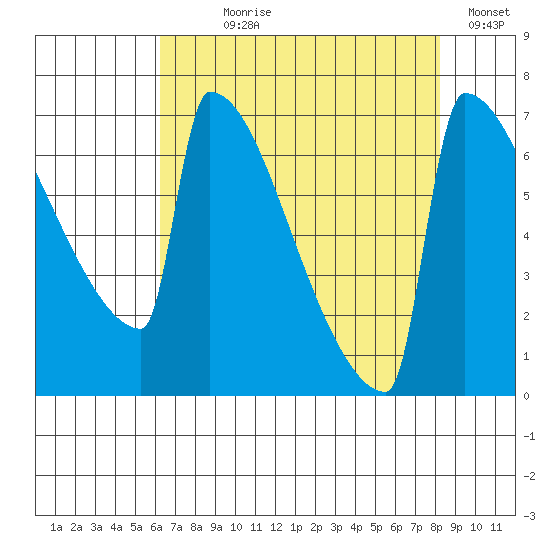 St Johns tide chart for Saturday, August 19, 2023