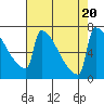 St Johns tide chart for Sunday, August 20, 2023